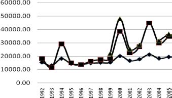 Note: ***, **, * denote significance level at 1%, 5% and 10% respectively. { } denote coefficient of the corresponding Numbers in parentheses ( ) are the corresponding P-values.Note: ***, **, * denote significance level at 1%, 5% and 10% respectively.