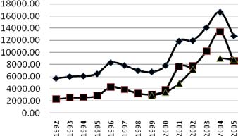 Fig. 1: Estimated and calculated domestic prices at average and real tariff rates for the available years