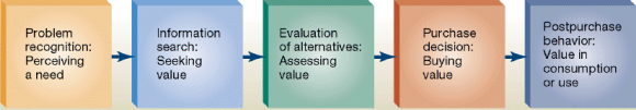 Figure 2 : Factors Affecting The Consumer Purchase Behavior.