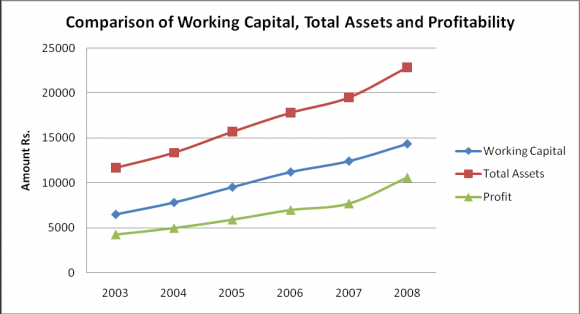 Figure 1 : Comparison of Working Capital, Total Assets and Profitability