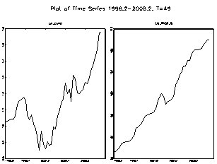 Figure 7 : US GDP ? USD/EURO Exchange Rate.