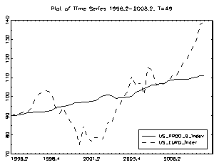 Figure 11 : GDP > Dollar/Euro Exchange Rate.Figure12: M2 > Dollar/Euro Exchange Rate.