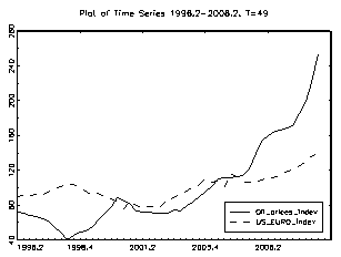 Figure 11 : GDP > Dollar/Euro Exchange Rate.Figure12: M2 > Dollar/Euro Exchange Rate.