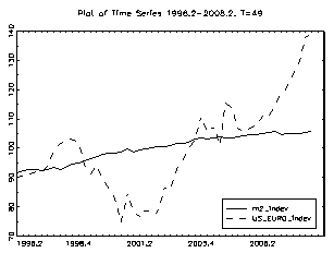 Figures 13-17 display the impulse responses of the dollar/euro exchange rate to a one standard deviation change in the US productivity, M2, oil prices, and government spending.The responses are significant at the 95% level. Table8( in the appendix) displays the point estimates of the impulse responses of the real exchange rate to the one-standard deviation US productivity shocks. Also note that the results are