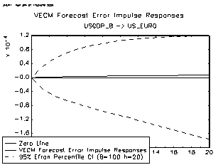 Figure 14 : Government Spending ? US/EURO Exchange Rate