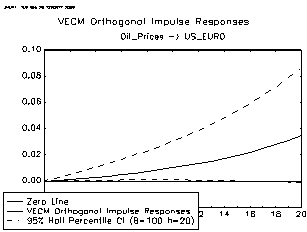Figure 17 : Oil Prices ? US/EURO Exchange Rate.Figure18: Time Series Forecast-US Productivity.