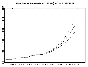 Figure 17 : Oil Prices ? US/EURO Exchange Rate.Figure18: Time Series Forecast-US Productivity.