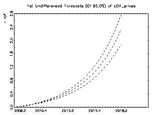 show the time series forecasts of the system for the years 2007-2011 with 95% forecast intervals indicated by dashed lines. That all observed variables are within the approximately 95% forecast intervals is viewed as an indication of model adequacy for forecasting purposes. Y 68 Productivity Growth and Its Influence on the Dollar/Euro Real Exchange Rate