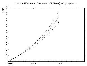 Figure 21 : Time Series Forecast Dollar/Euro Exchange Rate .