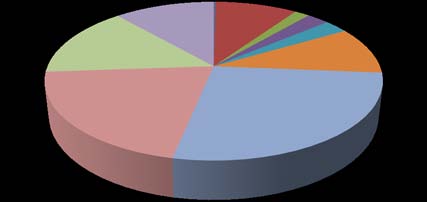 Figure 2 : Growth Rate of GDP and Services, Industry, Agriculture Sector GDP c) Overview of IT Sector in India